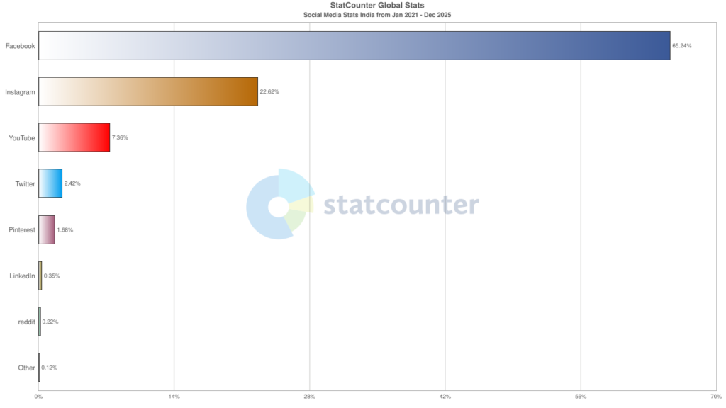 predicted insights for social media marketing in 2026